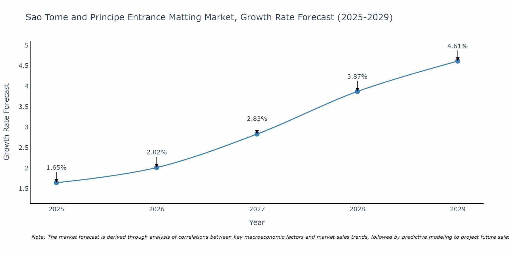 Sao Tome and Principe Entrance Matting Market Growth Rate